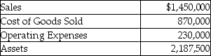 Last year Reynolds Ltd.reported the following results:     Required: a.Using the DuPont method,calculate the company's return on investment for the year just ended. b.Assuming the company's sales,operating expenses,and assets remain the same as last year,by how much would the gross margin percentage have to increase to achieve a 20% return on investment? c.Assume the company sets a minimum required return of 13%,what would the residual income be?