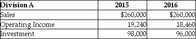 Randall Ltd.reported the following results for its two divisions:         Required: a.Using the DuPont method,calculate the return on investment for each division for each year. b.Comment on the performance of each division.
