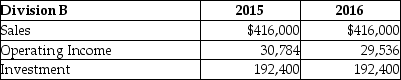 Randall Ltd.reported the following results for its two divisions:         Required: a.Using the DuPont method,calculate the return on investment for each division for each year. b.Comment on the performance of each division.