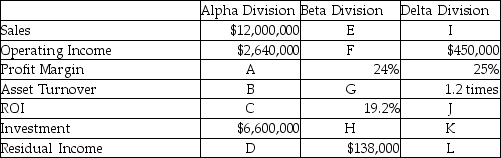 The following table presents information related to three divisions of Bacchus Ltd.:     The company's required rate of return is 10%. Required: Solve for the unknowns.
