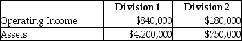 Stratton Industries has two divisions.These divisions reported the following results for the year just ended:     Required: a.Calculate the ROI for each division.Which division would you consider to be the most successful? Why? b.Now assume that the company requires a 14% minimum rate of return.Calculate the residual income for each division.Which division would you consider to be the most successful? Why?