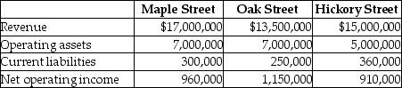 Consolidated Gas Supply Corporation uses the investment center concept for the gasoline stations that it manages in the city.Consolidated has a 15% required rate of return on investment in order for a branch station to be viable.Select operating data for three of its stations for the current year are as follows:     Required: a.Compute the return on investment for each station. b.Which station manager is doing best based only on ROI? c.Are any of the stations under performing? d.Should the required rate of return be the same for each station if the business risks are different? Explain.