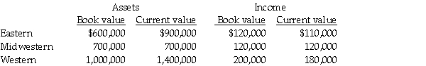 National Can Company has three divisions,Eastern,Midwestern,and Western.Because of very different accounting methods and inflation rates in different countries it is considering multiple evaluation measures.Information gathered about the divisions for the year just ended follows:     The company is currently using a required rate of return of 15 percent. Required: a.Compute the ROI using both book value and current value for all divisions.Round to three decimal places. b.Compute residual income using book value and current value for all divisions. c.Does book value or current value provide the better basis for performance evaluation? Why? Which division is the most successful?
