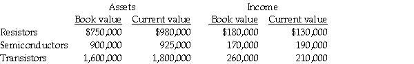 Holmes Electronics Ltd.has three divisions: Resistors,Semiconductors and Transistors,each located in a different geographic region.Data for its most recent year are presented below:     The company is currently using a required rate of return of 16 percent. Required: a.Compute the ROI using both book value and current value for all divisions.Round to four decimal places. b.Compute residual income using book value and current value for all divisions. c.Does book value or current value provide the better basis for performance evaluation? Why? Which division is the most successful?