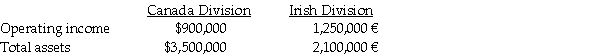 The Shamrock Corporation manufactures flower pots in Canada and Ireland.The operations are organized as decentralized divisions.The following information is available for the year just ended:     The exchange rate at the time of Shamrock's investment (the end of the previous year)in Ireland was $1.35 Canadian to 1.00 Euro.During the year,the Euro weakened steadily in value and the exchange rate at the end of the current year was 1.24 Canadian = $1.00 Euro.The average exchange rate during the year was 1.28 Canadian = $1.00 Euro. Required: a.Calculate the Canadian Division's ROI for last year based on dollars. b.Calculate the Irish Division's ROI for last year based on Euros. c.Which of Shamrock's two divisions earned the better ROI? Explain your answer,complete with supporting calculations showing the Irish Division ROI in Canadian dollars.