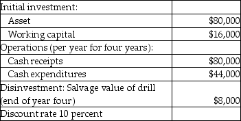 Use the information below to answer the following question(s) . Wet Water Company drills residential and commercial wells.The company is in the process of analyzing the purchase of a new drill.Information on the proposal is provided below:    Note: Other than the initial investment,cash flows are end of period.The working capital is returned at the end of the investment period. -In what range is the internal rate of return for the Wet Water Company's new drill? A) 8 percent to 12 percent B) 12 percent to 16 percent C) 16 percent to 20 percent D) 20 percent to 24% E) greater than 24%