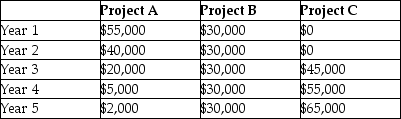 Lion Enterprises Inc.is evaluating 3 investment alternatives.Each alternative requires a cash outflow of $102,000.The cash inflows are summarized below (ignore taxes):     The company has a required rate of return of 9%. Required: Evaluate and rank each alternative using net present value (NPV).