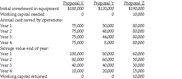 Terrain Vehicle has received three proposals for its new vehicle painting machine.Information on each proposal is as follows:     Required: Determine each proposals payback period.