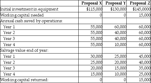 Central Trailer Supply has received three proposals for its new trailer assembly line.Information on each proposal is as follows:     Required: Determine each proposals payback.