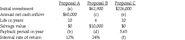 Supply the missing data for each of the following proposals.   