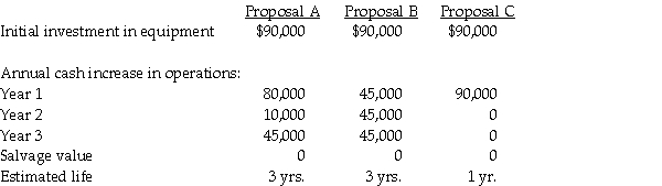 Hentgen and Ferraro,baseball consultants,are in need of a microcomputer network for their staff.They have received three proposals,with related facts as follows:     The company uses straight-line depreciation for all capital assets.Ignore income taxes. Required: a.Compute the payback period,net present value,and accrual accounting rate of return using average annual income,for each proposal.Use a discount rate of 14 percent. b.Rank each proposal 1,2,and 3 using each method separately.Which proposal is best? Why?