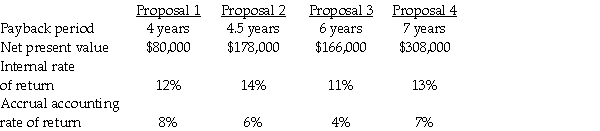 Bock Construction Company is considering four proposals for the construction of new loading facilities that will include the latest in ship loading/unloading equipment.After careful analysis,the company's accountant has developed the following information about the four proposals:     Required: How can this information be used in the decision making process for the new loading facilities? Does it cause any confusion?