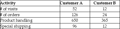 Xanadu Manufacturing Ltd.(XML)has two main customers in its' Eastern Canada division.The current year is 2016 and the company is evaluating its' customers current and projected profitability taking the time value of money into consideration.XML has a required rate of return of 12%. The customer gross margins projected for the five year period ending 2020 are as follows:     XML has identified the following customer related activities and their rates:     The company has the following information for 2016 regarding the three customers:     The ratio of activity costs to gross margin is expected to be the same for the years after 2016. Required: a.Determine the profitability of each customer for 2016 using activity-based costing. b.Present a table showing the contribution to profit of each customer for each year assuming that the 2016 ratio of activity costs to gross margin is maintained.Include a column for the five year total. c.Use the present value method to discount each customer's contribution to profit.Assume end of period payments. d.Provide two qualitative measures that can be effective in evaluating customers.
