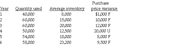 Kretzinger Company makes extensive use of financial performance reports for each of its departments.Although most departments have been reporting favourable cost variances with the company's current inventory system,management is concerned about the overall performance of the purchasing and production departments.For example,the following information is for the purchasing of materials for a product the company has been manufacturing for several years:     Required: a.Compute the inventory turnover for each year.Can any conclusions be drawn for a yearly comparison of the purchase price variance and the inventory turnover? b.Identify problems likely to be caused by evaluating purchasing only on the basis of the purchase price variance. c.Management has been relying almost exclusively on variances for performance measurement.What recommendations can you suggest to improve the evaluation process?