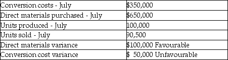 Answer the following questions using the information below: Acme Inc.manufactures air compressors.For July there were no beginning inventories of direct materials,and no beginning or ending work-in-process.Only one indirect manufacturing cost category is currently in use, Conversion Costs.  Journal entries are recorded when materials are purchased and when units are transferred to finished goods inventory.Acme Inc.uses backflush costing.Variances are written off against Cost of Goods Sold when units are transferred to finished goods inventory.The following data pertains to July:    -Which of the following journal entries properly reflects Acme's conversion costs allocated including the disposition of the variance? A)    B)    C)    D)    E)   