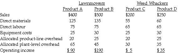 Garden Equipment Manufacturing Ltd.(GEM)has introduced a just-in-time production process and is considering the adoption of lean accounting principles to support its new production philosophy.The company has two product lines: lawnmowers and weed whackers.Two individual products are made in each line.The company's traditional cost accounting system allocates all plant-level overhead costs to individual products.Product-line overhead costs are traced directly to product lines,and then allocated to the two individual products in each line.Equipment costs are directly traced to products.The latest accounting report using traditional cost accounting methods included the following information (in thousands of dollars).     GEM has determined that each of the two product lines represents a distinct value stream.It has also determined that $90,000 of the allocated plant-level overhead costs represents plant occupancy costs associated with the products.Of this Product A occupies 30% of the plant's square footage,Product B occupies 30%,Product C occupies 20%,and Product D occupies 20%.The remaining square footage is occupied by plant administrative functions or is not being used.Finally GEM has determined that direct materials should be expensed in the period in which they are purchased,rather than when the material is used.According to purchasing records,direct material purchase costs during the year were:     Required: a.What are the cost objects in GEM's lean accounting system? Which of GEM's costs would be excluded when computing operating income for these cost objects? b.Compute the operating income for the cost objects identified in requirement b.using lean accounting principles.Why does operating income differ from the operating income computed using traditional accounting methods? c.Which competitive strategy is best served by lean accounting principles?