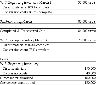 <strong>Use the information below to answer the following question(s). Cartwright Custom Carpentry manufactures chairs in its Processing Department,and uses the FIFO cost flow assumption.Direct Materials are included at the inception of the production cycle and must be bundled in single kits for each unit.Conversion costs are incurred evenly throughout the production cycle.Inspection takes place at the end of the process,and spoiled units generally constitute 3 percent of the good output.Information provided for March is as follows: What are the costs per equivalent unit for direct materials and conversion respectively?</strong> A)$2.00;$1.54 B)$1.45;$1.54 C)$2.11;$1.62 D)$2.11;$1.18 E)$2.00;$1.18