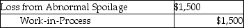<strong>Boss Cycle generally has spoiled goods during each job.Costs are assigned to normal spoilage at $10.00 per unit and abnormal spoilage at $20.00 per unit.Disposal fees typically run $5.00 per item.Boss Cycle has a policy never to rework spoiled units.Management believes that once a unit is damaged it cannot be reworked into a quality product.The losses are charged back to the specific job. What is the appropriate journal entry if 300 units are considered abnormal spoilage and are not disposed of in a process costing system?</strong> A) B) C) D) E)