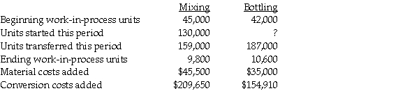 Dutton Industries is a manufacturer of cleaning products.Its main product goes through two departments: Mixing and Bottling.During June,the beginning WIP in the Mixing department was 32% complete as to conversion cost.The beginning inventory included $15,200 for materials and $19,800 for conversion costs.Ending WIP in the Mixing department was 80% complete.All direct materials are added at the beginning of the process in each department.Inspection occurs at the end of the process in both departments.Normal spoilage is 2.5% of good output in Mixing and 1.4% of good output in Bottling.Beginning WIP in Bottling was 60% complete with respect to conversion costs and ending WIP was 30% converted.Beginning WIP included $8,850 for direct materials,$72,200 for transferred in costs and $23,800 for conversion costs.Additional information follows:     Required: Prepare a production cost worksheet using weighted-average for the Mixing department and FIFO for the Bottling department assuming that spoilage is recognized.