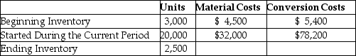 Answer the following questions using the information below: The Townsend Tractor Company manufactures small garden tractors on a highly automated assembly line.Its' costing system uses two cost categories,direct materials and conversion costs.Each tractor must pass through the Assembly Department and the Testing Department.Direct materials are added at the beginning of the production process.Conversion costs are allocated evenly throughout production.Townsend Tractor uses weighted-average costing.    -Weighty Steel processes a single type of steel.For the current period the following information is given:   All materials are added at the beginning of the production process.The beginning inventory was 40% complete as to conversion,while the ending inventory was 30% completed for conversion purposes. Weighty uses the weighted-average costing method. What is the total cost assigned to the units completed and transferred this period? A) $107,010 B) $109,440 C) $113,160 D) $120,100