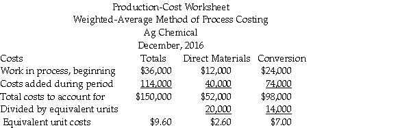 The following production-cost worksheet has been prepared for the month of December for Ag Chemical. Required: Prepare general journal entries for the following: a.Record costs of materials put into process for December. b.Record conversion costs put into process in December. c.Record goods transferred-out to finished goods for December.