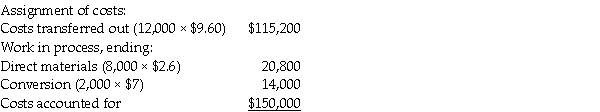 The following production-cost worksheet has been prepared for the month of December for Ag Chemical. Required: Prepare general journal entries for the following: a.Record costs of materials put into process for December. b.Record conversion costs put into process in December. c.Record goods transferred-out to finished goods for December.