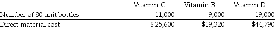 Vita-Heath Company manufactures three different types of vitamins: vitamin C,vitamin B,and vitamin D.The company uses four operations to manufacture the vitamins: mixing,tabletting,encapsulating,and bottling.Vitamins C and B are produced in tablet form (in the tabletting department)and vitamin D is produced in capsule form (in the encapsulating department).Each bottle contains 80 vitamins,regardless of the product. Conversion costs are applied based on the number of bottles in the tabletting and encapsulating departments.Conversion costs are applied based on direct labour hours in the mixing department.It takes two minutes to mix ingredients for a 80-unit bottle for each product.Conversion costs are applied based on machine hours in the bottling department.It takes one-tenth of a minute of machine time to fill a 80-unit bottle,regardless of product. Vita-Health Company uses operation costing. The company is planning to complete one batch of each type of vitamin in March.The budgeted number of bottles and expected direct material cost for each type of vitamin is as follows:     The budgeted conversion costs for March are as follows:     Required: 1.Calculate the conversion cost rates for each department. 2.Calculate the budgeted cost of goods manufactured for vitamin C,vitamin B,and vitamin D for the month of March. 3.Calculate the cost per 80-unit bottle for each type of vitamin for the month of July.
