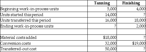 The Laramie Factory produces expensive boots.It has two departments that process all the items.During January,the beginning work in process in the tanning department was 40% complete as to conversion and 100% complete as to direct materials.The beginning inventory included $6,000 for materials and $18,000 for conversion costs.Ending work-in-process inventory in the tanning department was 40% complete.Direct materials are added at the beginning of the process. Beginning work in process in the finishing department was 60% complete as to conversion.Beginning inventories included $7,000 for transferred-in costs and $10,000 for conversion costs.Ending inventory was 30% complete. Additional information about the two departments follows:     Required: Prepare a production cost worksheet using weighted-average costing for the finishing department.