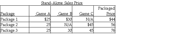 Use the information below to answer the following question(s) . John's Video Game Outlet encounters revenue-allocation decisions with its bundled product sales.Here,two or more of the video games are sold as a single package.Managers at John's are keenly interested in individual product-profitability figures.Information pertaining to its three bundled products and the stand-alone prices of its individual products is as follows:    The unit manufacturing costs are $3.60,$4.00,and $5.00 for games A,B,and C,respectively. -Calculate the allocation of packaged price for Game A in Package 1,using unit costs as the base. A) $12.57 B) $13.97 C) $20.84 D) $22.00 E) $23.16