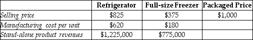 Answer the following question(s) using the information below: The Appliance Store sells a refrigerator and a freezer as a single package for $1,000.Other data are in the chart below.    -Using the stand-alone method with physical units as the weight for revenue allocation,what amount will be allocated to the refrigerator? A) $500.00 B) $20.00 C) $775.00 D) $825.00 E) $687.50
