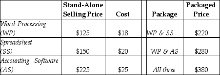 Software For You encounters revenue allocation decisions with its bundled product sales.Two or more units of the software are sold as a single package.Managers at Software For You are keenly interested in individual product profitability figures.Information pertaining to its three bundled products and the stand-alone selling prices of its individual products is as follows:     Required: a.Using the stand-alone revenue allocation method,allocate the $380 packaged price of  All Three  to the three software products 1.with selling prices as the weights. 2.based on physical units. b.Allocate the $380 packaged price of  All Three  to the three software products using the incremental revenue allocation method.Assume Word Processing is the primary product,followed by Spreadsheet,and then Accounting Software.