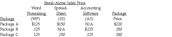 Software For You encounters revenue allocation decisions with its bundled product sales.Two or more of the programs are sold as a single package.Managers at Software For You are keenly interested in individual product profitability figures.Information pertaining to its three bundled products and the stand-alone prices of its individual products is as follows:     The unit inventory costs is $18,$20,and $25 for WP,SS,and AS,respectively.Assume AS is the primary product,followed by SS,then WP. Required: Allocate the bundle revenue to each product in Package C,using inventory unit costs as the weighting factor.