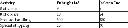 Lynnwood Ltd.is reviewing two of its customers using ABC analysis.It has identified the following customer related activities and their rates:     The company has the following information regarding Enbright Ltd.and Jackson Inc.:     Sales for Enbright and Jackson are $280,000 and $148,000 respectively.The cost of goods sold on these sales are the same at 52%. Required: Using Customer ABC Analysis,analyze the relative profitability of Enbright and Jackson.