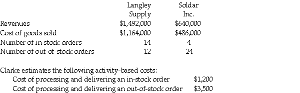 Clarke Industries collects information on two customers for the past year:     An in-stock order is an order for which all the items included are in inventory at the time the order is received. Required: Compute the customer specific contribution of each customer for the year using: a.16% of revenues as the allocation rate for customer-related costs. b.The activity-based costing approach.