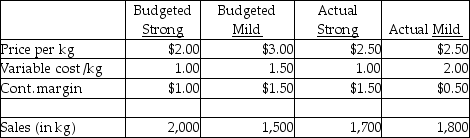 Use the information below to answer the following question(s) . Special Tea Products (STP) has an exclusive contract with Tea Distributors.Two brands of Teas are imported,Strong and Mild,and sold to retail outlets.The monthly budget for the contract is based on a combination of last year's performance,a forecast of general industry sales,and the company's expected share of the Canadian market for imported Tea.The following information is provided for the month of May:    Budgeted fixed costs are $1,750.Actual fixed costs are $2,000. -What is the STP total sales-quantity variance for revenues? A) $0 B) $150.00 unfavourable C) $150.00 favourable D) $300.00 unfavourable E) $450.00 favourable