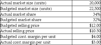 Use the information below to answer the following question(s) . Remote Company manufactures remote control devices for electronic equipment.The following information was collected during June:    -What is the company's market-size variance? A) $4,800 favourable B) $3,200 favourable C) $2,400 favourable D) $2,400 unfavourable E) $3,200 unfavourable