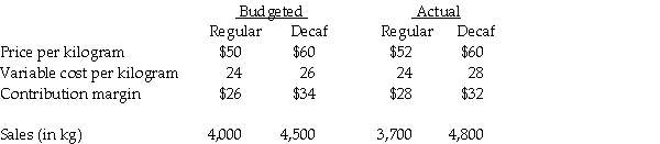 Columbia Coffee Inc.sells two types of coffee,Regular and Decaf.The monthly budget for Canadian coffee sales is based on a combination of last year's performance,a forecast of industry sales,and the company's expected share of the Canadian market.The following information is provided for March:     Budgeted fixed costs are $58,000.Actual fixed costs are $62,000. Required: Calculate the static-budget,flexible-budget and sales-volume variances for the contribution margin,for the company for March.