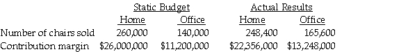The Chair Company manufactures two modular types of chairs;one for the residential market,and the other for the office market.Budgeted and actual operating data for the past year are:     The industry volume for residential and office chairs of the type sold by the Chair company had been estimated at 2,400,000.Actual industry volume for the year was 2,200,000 chairs. Required: a.Compute the sale-mix variance and the sales- quantity variance by type of chair,and in total. b.Compute the market-share variance and market-size variances.(Calculate actual and budgeted market share percentages to two decimal places. )