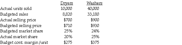 Bob's Appliances manufactures industrial dryers and washers.During February the following data are available:     Required: Determine the following: a.Sales-mix and sales-quantity variances b.Market-share and market-size variances (for calculation purposes round combined actual and budgeted market share percentages to six decimal places. )