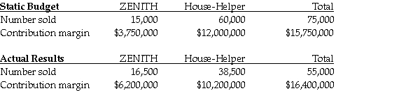 The Omega Corporation manufactures two types of vacuum cleaners: the ZENITH for commercial building use and the House-Helper for residences.Budgeted and actual operating data for the year are as follows:     Required: a.Calculate the contribution margin for the flexible budget. b.Determine the total static-budget variance,the total flexible-budget variance,and the total sales-volume variance in terms of the contribution margin.