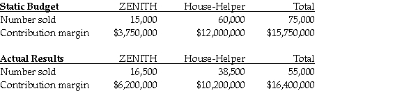 The Omega Corporation manufactures two types of vacuum cleaners: the ZENITH for commercial building use and the House-Helper for residences.Budgeted and actual operating data for the year are as follows:     Required: Compute the sales-mix variance and the sales-quantity variance by type of vacuum cleaner,and in total.(in terms of the contribution margin)