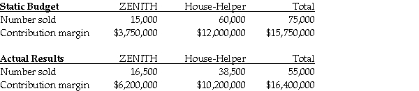 The Omega Corporation manufactures two types of vacuum cleaners,the ZENITH for commercial building use and the House-Helper for residences.Budgeted and actual operating data for the year are as follows:     Prior to the beginning of the year,a consulting firm estimated the total volume for vacuum cleaners of the Zenith and House-Helper category to be 300,000 units,but actual industry volume was only 275,000 units. Required: Compute the market-share variance and market-size variance in terms of the contribution margin.