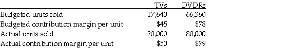 Richard's Electronics manufactures TVs and DVDRs.During April,the following activities occurred:     Required: Compute the following variances in terms of the contribution margin. a.Determine the total sales-mix variance. b.Determine the total sales-quantity variance. c.Determine the total sales-volume variance.