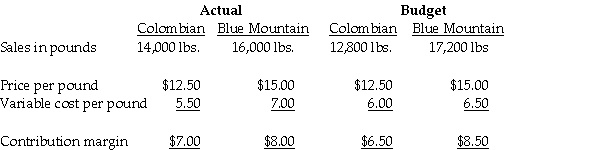 Aromatic Coffee Inc..sells two types of coffee,Colombian and Blue Mountain.The monthly budget for U.S.coffee sales is based on a combination of last year's performance,a forecast of industry sales,and the company's expected share of the U.S.market.The following information is provided for March:     Budgeted and actual fixed corporate-sustaining costs are $60,000 and $72,000,respectively. Required: a.Calculate the actual total contribution margin for the month. b.Calculate the total contribution margin for the static budget. c.Calculate the total contribution margin for the flexible budget. d.Determine the total static-budget variance,the total flexible-budget variance,and the total sales-volume variance in terms of the contribution margin.
