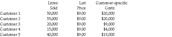 The data for a paint manufacturing company for February are as follows:     Price discount policy: $0.25 discount per gallon in excess of 20,000 gallons (up to 40,000) $0.35 discount per gallon in excess of 40,000 gallons Required: Prepare a report showing the customer-specific contribution.Present one column for customer-specific contribution and a second column showing customer-specific contribution as a percentage of customer revenue net of discounts (round percentages to two decimal places).