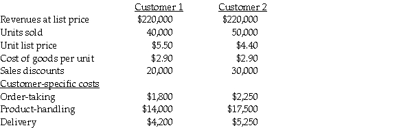 Harry's Electronics manufactures electronic parts.Data for two of the company's customers is as follows:     Required: Prepare a comparative income statement in gross margin format with one column for each customer.Present customer-specific costs as period expenses.