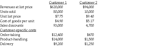Jung Manufacturing Ltd.manufactures small engine parts.Data for two of the company's customers is as follows:     Required: a.Prepare a comparative income statement in gross margin format with one column for each customer;present customer-specific costs as period expenses. b.Which customer is relatively more profitable? Support your answer with comparative percentage analysis.