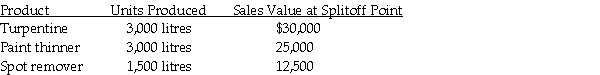 CSI Chemical,Inc.processes pine rosin into three products;turpentine,paint thinner,and spot remover.During May the joint costs of processing were $240,000.Production and sales value information for the month were as follows:     Required: Determine the amount of joint cost allocated to each product if the physical measure method is used.