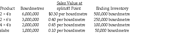 BC Lumber processes timber into four products.During January the joint costs of processing were $280,000.There was no beginning inventory at the beginning of the month.Production and sales value information for the month were as follows:     Required: Determine the value of ending inventory if the physical measures method is used for product costing.Round to 3 decimal places when necessary.