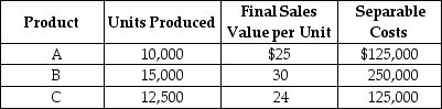 Calamata Corporation processes a single material into three separate products A,B,and C.During September,the joint costs of processing were $300,000.Production and sales value information for the month were as follows:     Required: Determine the amount of joint cost allocated to each product if the constant gross margin percentage of NRV method is used.